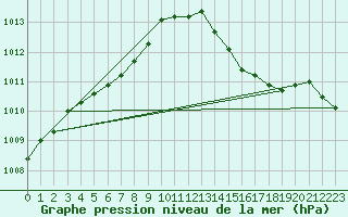 Courbe de la pression atmosphrique pour Connerr (72)