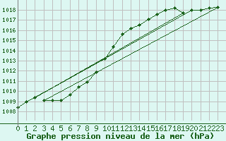 Courbe de la pression atmosphrique pour North Bay Airport