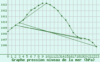 Courbe de la pression atmosphrique pour Jabbeke (Be)