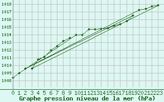 Courbe de la pression atmosphrique pour Weihenstephan