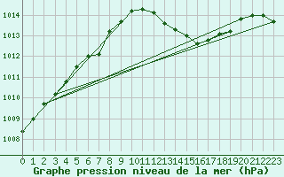 Courbe de la pression atmosphrique pour Landser (68)