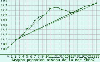 Courbe de la pression atmosphrique pour Inverbervie