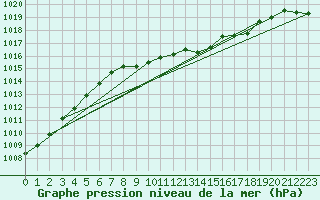 Courbe de la pression atmosphrique pour Xertigny-Moyenpal (88)