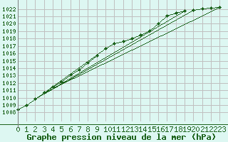 Courbe de la pression atmosphrique pour Leek Thorncliffe