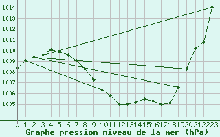 Courbe de la pression atmosphrique pour Annecy (74)