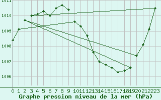 Courbe de la pression atmosphrique pour Grenoble/agglo Le Versoud (38)