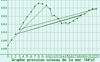 Courbe de la pression atmosphrique pour Northolt