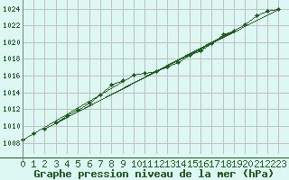 Courbe de la pression atmosphrique pour Waibstadt