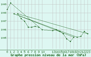 Courbe de la pression atmosphrique pour Grandfresnoy (60)