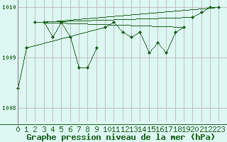 Courbe de la pression atmosphrique pour Pembrey Sands