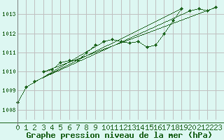 Courbe de la pression atmosphrique pour Wernigerode