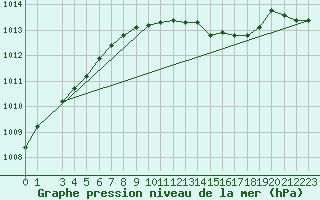 Courbe de la pression atmosphrique pour Prostejov