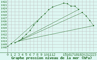 Courbe de la pression atmosphrique pour Leconfield