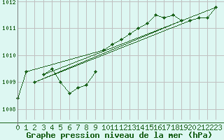 Courbe de la pression atmosphrique pour Ile d