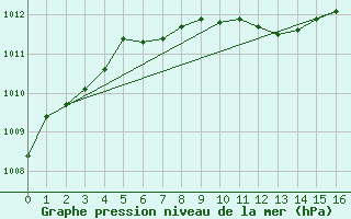 Courbe de la pression atmosphrique pour Amendola