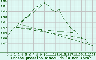 Courbe de la pression atmosphrique pour Norderney