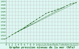 Courbe de la pression atmosphrique pour Vliermaal-Kortessem (Be)