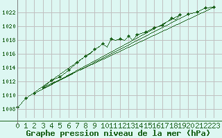 Courbe de la pression atmosphrique pour Coningsby Royal Air Force Base
