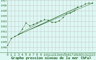 Courbe de la pression atmosphrique pour Harzgerode