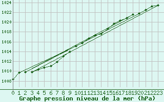 Courbe de la pression atmosphrique pour Aigrefeuille d