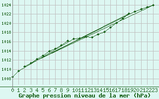 Courbe de la pression atmosphrique pour Opole