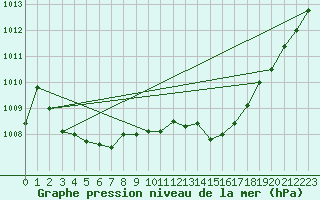 Courbe de la pression atmosphrique pour Lige Bierset (Be)