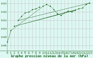 Courbe de la pression atmosphrique pour Belm