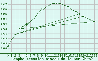 Courbe de la pression atmosphrique pour Guidel (56)