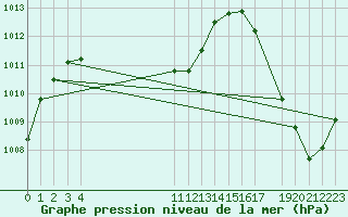 Courbe de la pression atmosphrique pour Monteria / Los Garzones