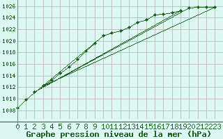 Courbe de la pression atmosphrique pour Herwijnen Aws