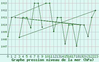 Courbe de la pression atmosphrique pour Timimoun