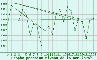 Courbe de la pression atmosphrique pour Ranong