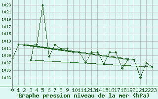 Courbe de la pression atmosphrique pour Bojnourd