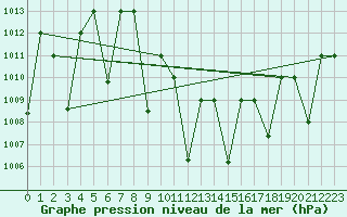 Courbe de la pression atmosphrique pour Guriat