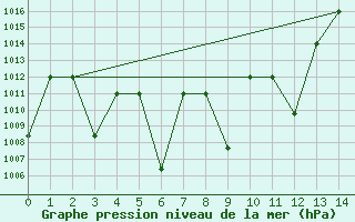 Courbe de la pression atmosphrique pour Hohhot