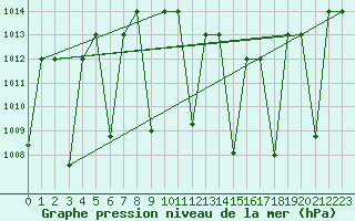 Courbe de la pression atmosphrique pour Ghardaia