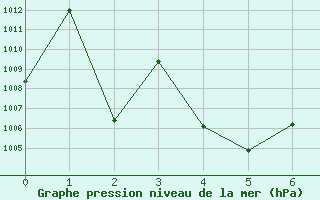 Courbe de la pression atmosphrique pour Mae Sot