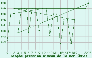Courbe de la pression atmosphrique pour Timimoun
