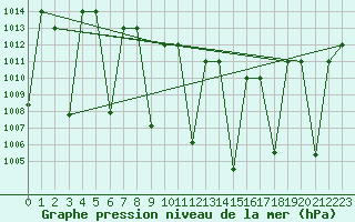 Courbe de la pression atmosphrique pour Cardak