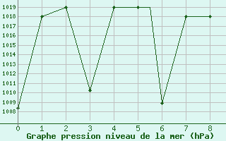 Courbe de la pression atmosphrique pour Sanandaj