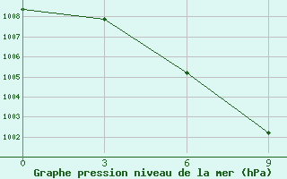 Courbe de la pression atmosphrique pour Naomaohu