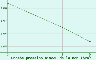 Courbe de la pression atmosphrique pour Kutubdia