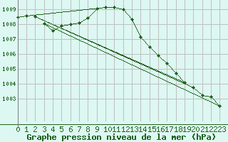 Courbe de la pression atmosphrique pour Millau (12)