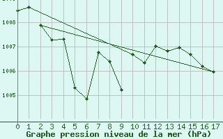 Courbe de la pression atmosphrique pour Cabestany (66)