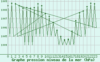 Courbe de la pression atmosphrique pour Huesca (Esp)