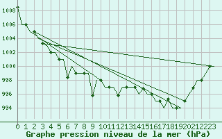 Courbe de la pression atmosphrique pour Chita