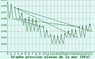 Courbe de la pression atmosphrique pour Dresden-Klotzsche