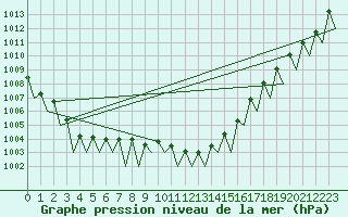 Courbe de la pression atmosphrique pour Leipzig-Schkeuditz