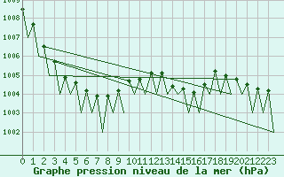 Courbe de la pression atmosphrique pour Cork Airport