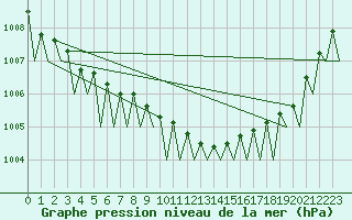 Courbe de la pression atmosphrique pour Helsinki-Vantaa
